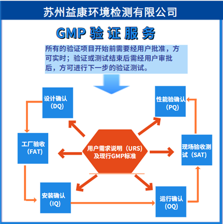 GMP驗(yàn)證 -潔凈廠房驗(yàn)證4Q